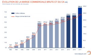 EVOLUTION DU CHIFFRE D'AFFAIRES ET DE LA MARGE BRUTE